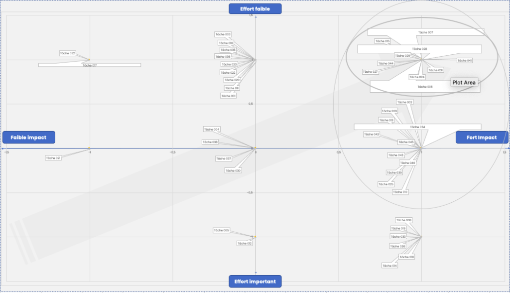 Matrice de priorisation des tâches. Impact versus effort.